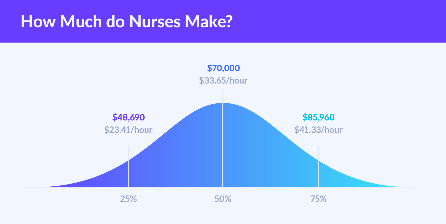 Nurse Salary Secrets How Much Do Nurses Make Nurse Plus,Ficus Lyrata Bambino